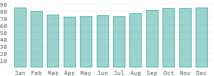 Relative Luftfeuchtigkeit in Schwyz