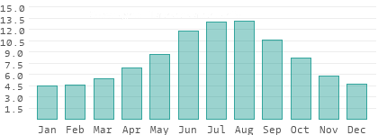 Absolute Luftfeuchtigkeit in Thurgau