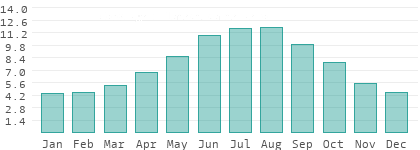 Absolute Luftfeuchtigkeit in Vaud