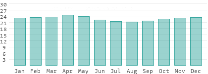 Absolute Luftfeuchtigkeit in Cascade