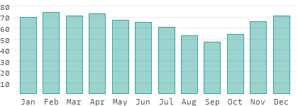 Relative Luftfeuchtigkeit in Midlands