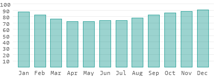 Relative Luftfeuchtigkeit in Jesenice