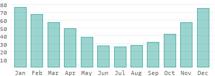 Relative Luftfeuchtigkeit in Deir ez-Zor