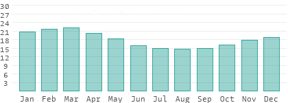 Absolute Luftfeuchtigkeit in Tongatapu