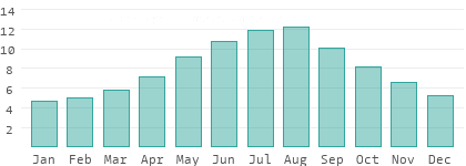 Absolute Luftfeuchtigkeit in Zentralanatolien
