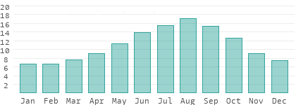 Absolute Luftfeuchtigkeit in Sidi Bu Zayd