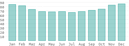 Relative Luftfeuchtigkeit in Csongrád