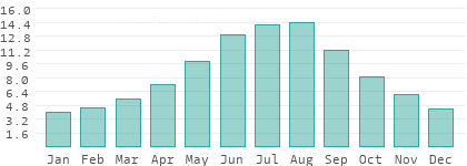 Absolute Luftfeuchtigkeit in Fejér