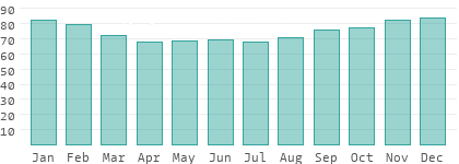 Relative Luftfeuchtigkeit in Fejér