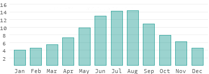 Absolute Luftfeuchtigkeit in der Nördlichen Große Tiefebene