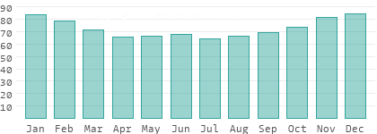 Relative Luftfeuchtigkeit in Somogy