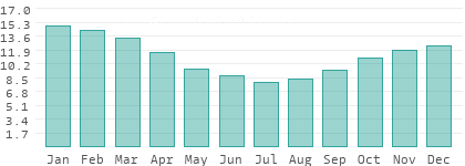 Absolute Luftfeuchtigkeit in Paysandú