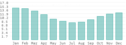 Absolute Luftfeuchtigkeit in Río Negro
