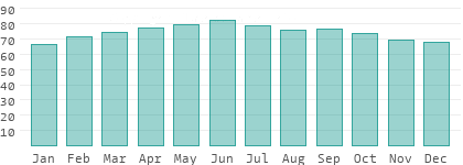 Relative Luftfeuchtigkeit in Rivera