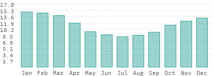Absolute Luftfeuchtigkeit in Salto