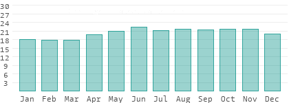 Absolute Luftfeuchtigkeit in Capital