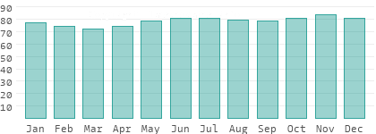 Relative Luftfeuchtigkeit in Capital