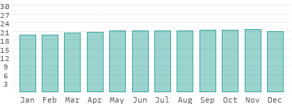 Absolute Luftfeuchtigkeit in Lara