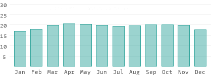 Absolute Luftfeuchtigkeit in Mambéré-Kadéï