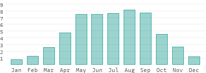 Niederschlag in Southern Nations, Nationalities