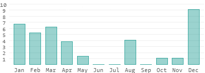 Niederschlag in Zaire