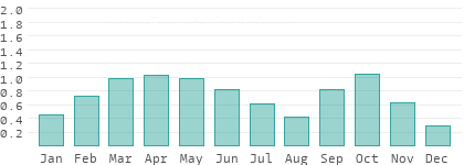 Niederschlag in Goranboy
