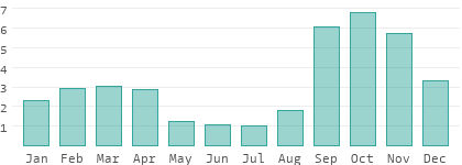 Niederschlag in Lankaran