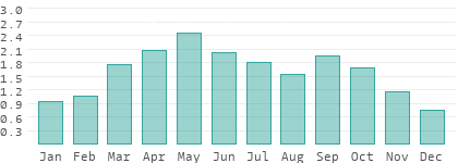 Niederschlag in Oguz