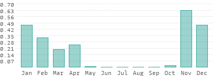 Niederschlag in Central Governorate