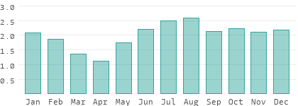 Niederschlag in Schleswig-Holstein
