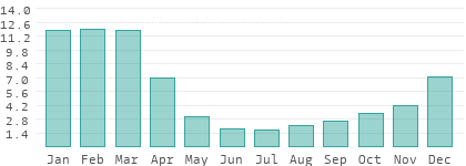 Niederschlag in Western