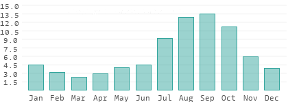 Niederschlag in Hagatna