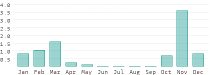 Niederschlag in Maysan
