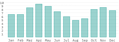 Niederschlag in Amazonien