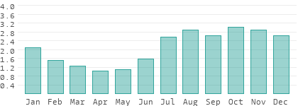 Niederschlag in Litauen