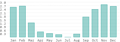Niederschlag in Il-Hamrun