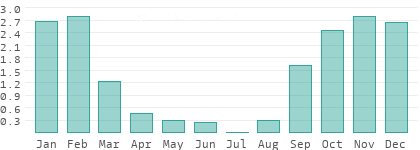 Niederschlag in L-Imdina