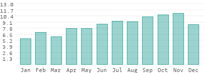 Niederschlag auf den Marshallinseln
