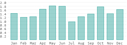 Niederschlag in Makedonski Brod