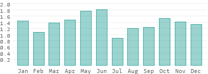 Niederschlag in Nordosten