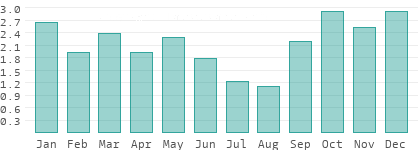 Niederschlag in Polog