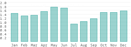 Niederschlag in Nordmazedonien