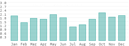 Niederschlag in Nordmazedonien