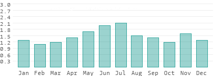 Niederschlag in Laloveni