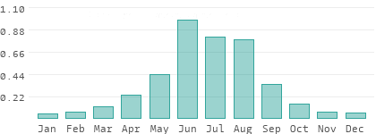 Niederschlag in Hovd