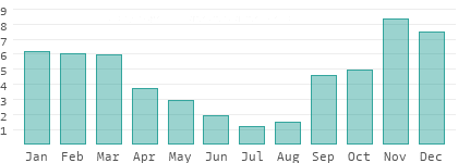 Niederschlag in Küstenregion