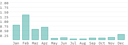 Niederschlag in Karas