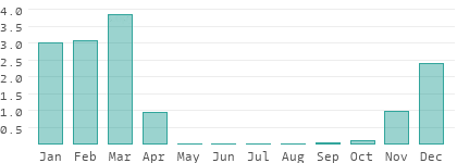Niederschlag in Oshikoto