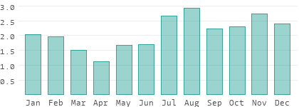 Niederschlag in Zeeland