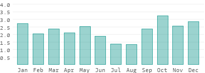 Niederschlag in Pelagonien